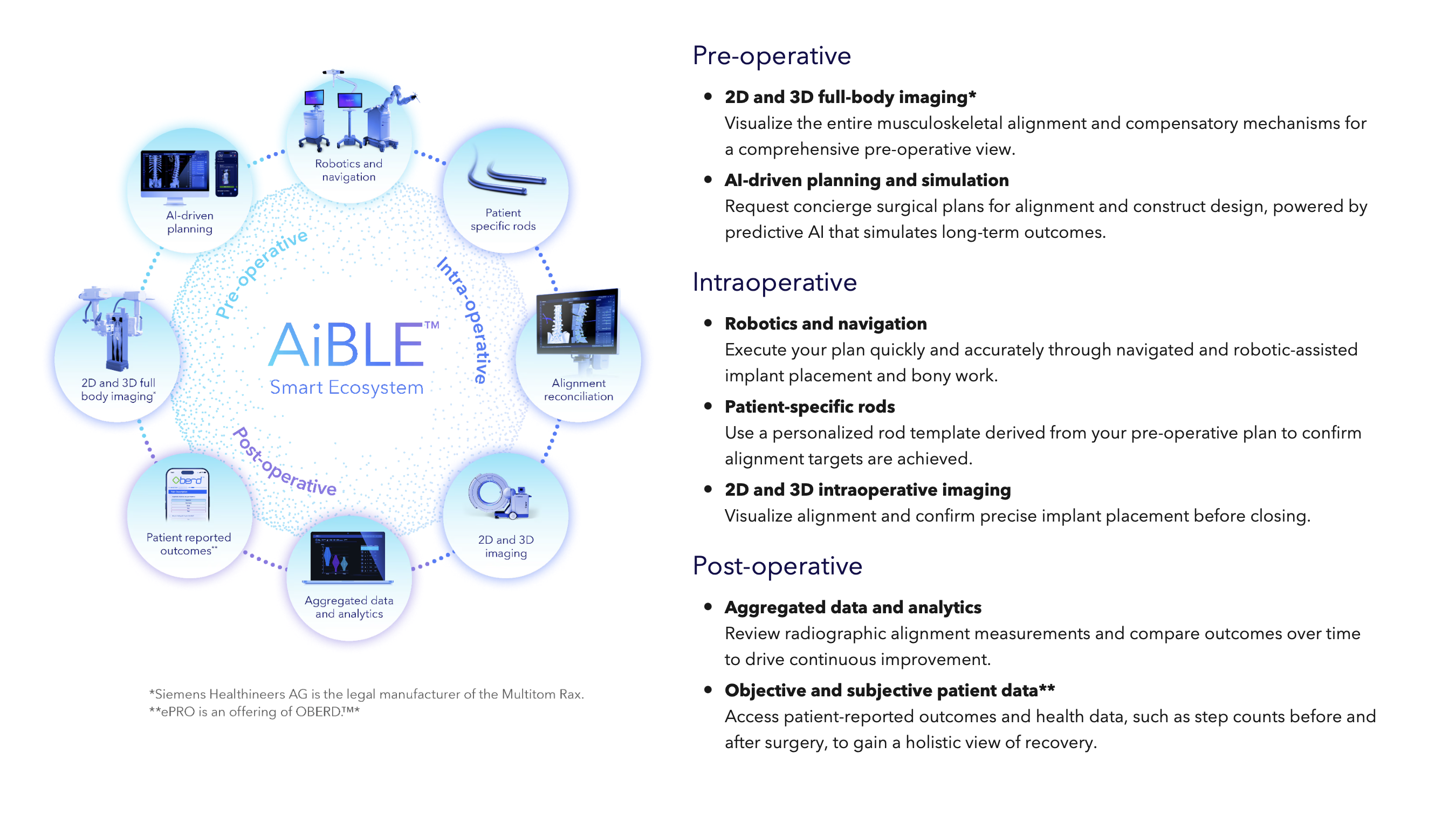 The AiBLE smart ecosystem diagram showing pre-operative AI-driven planning and 2D/3D full-body imaging; intra-operative robotics and navigation, patient-specific rods, alignment reconciliation, and 2D/3D imaging; and post-operative aggregated data, analytics, and patient-reported outcomes.