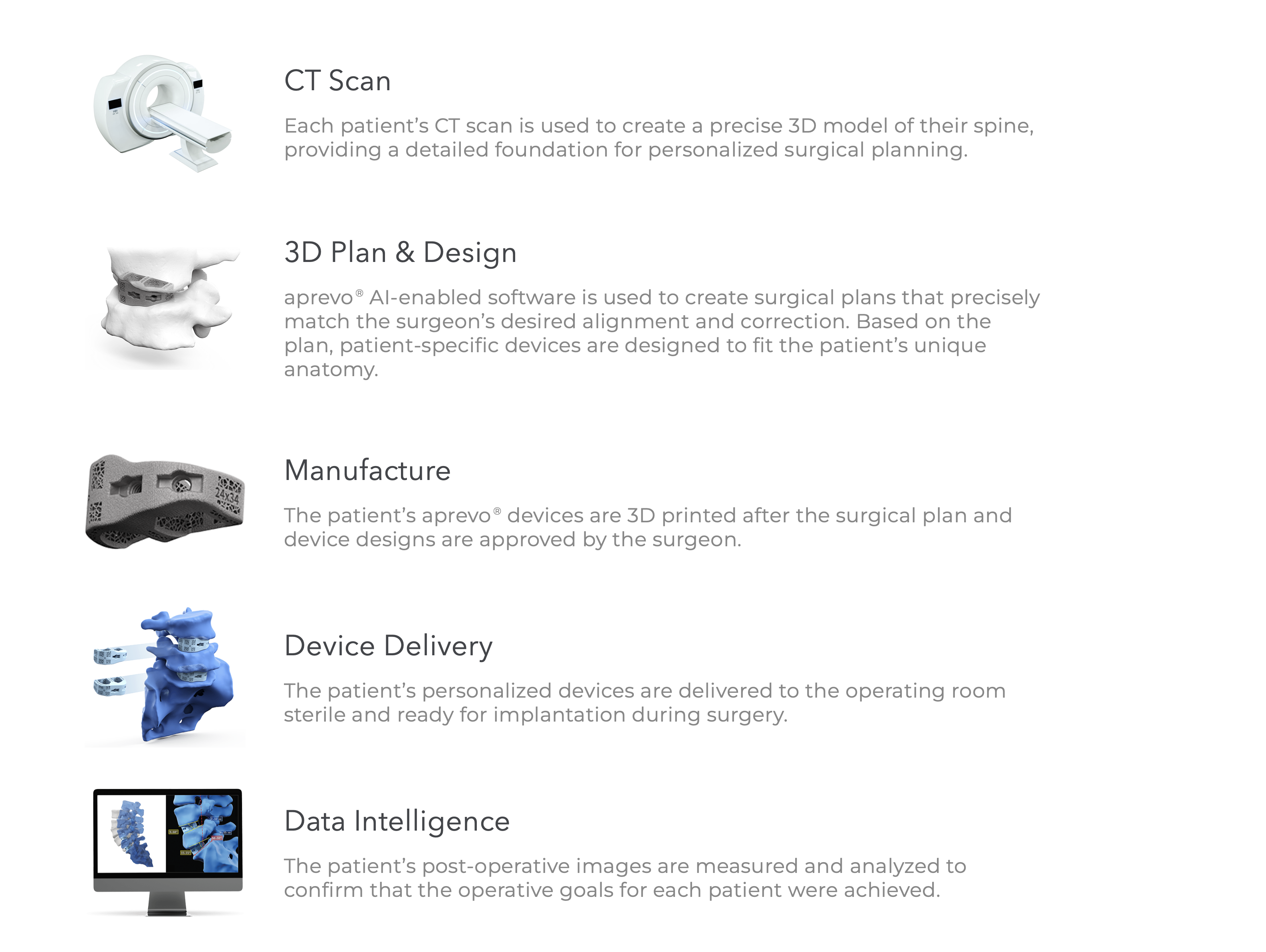 The aprevo process: CT Scan creates a precise 3D model of the spine; 3D Plan and Design uses AI-enabled software to match the surgeon's desired alignment and design patient-specific devices; Manufacture 3D-prints the approved devices; Device Delivery brings the sterile personalized implants to the operating room; Data Intelligence measures post-operative images to confirm the surgical goals were achieved.