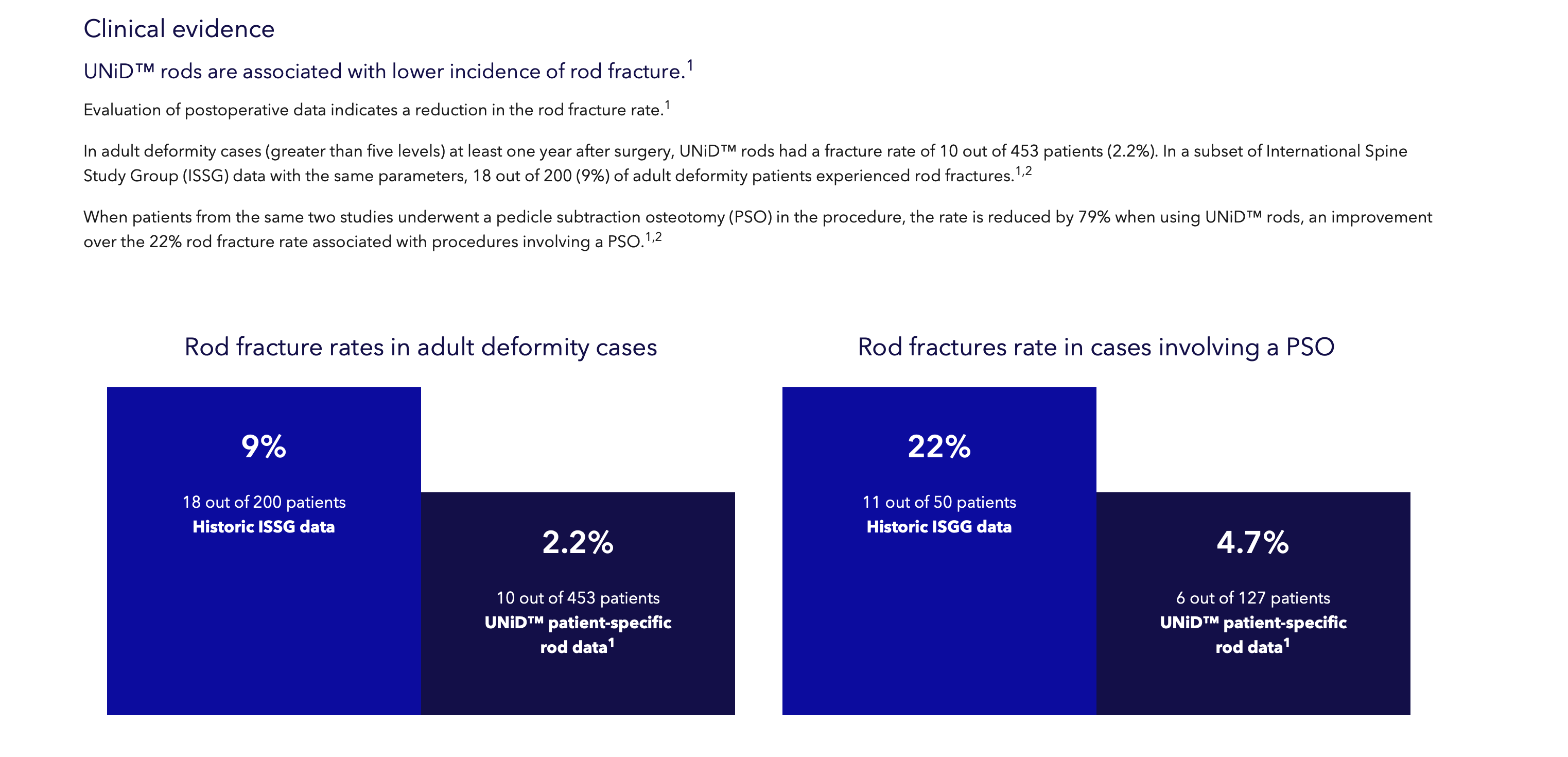 Clinical evidence charts: UNiD rods showed a rod fracture rate of 2.2% (10 of 453) in adult deformity versus 9% (18 of 200) in historic ISSG data; and 4.7% (6 of 127) versus 22% (11 of 50) in cases involving a pedicle subtraction osteotomy.