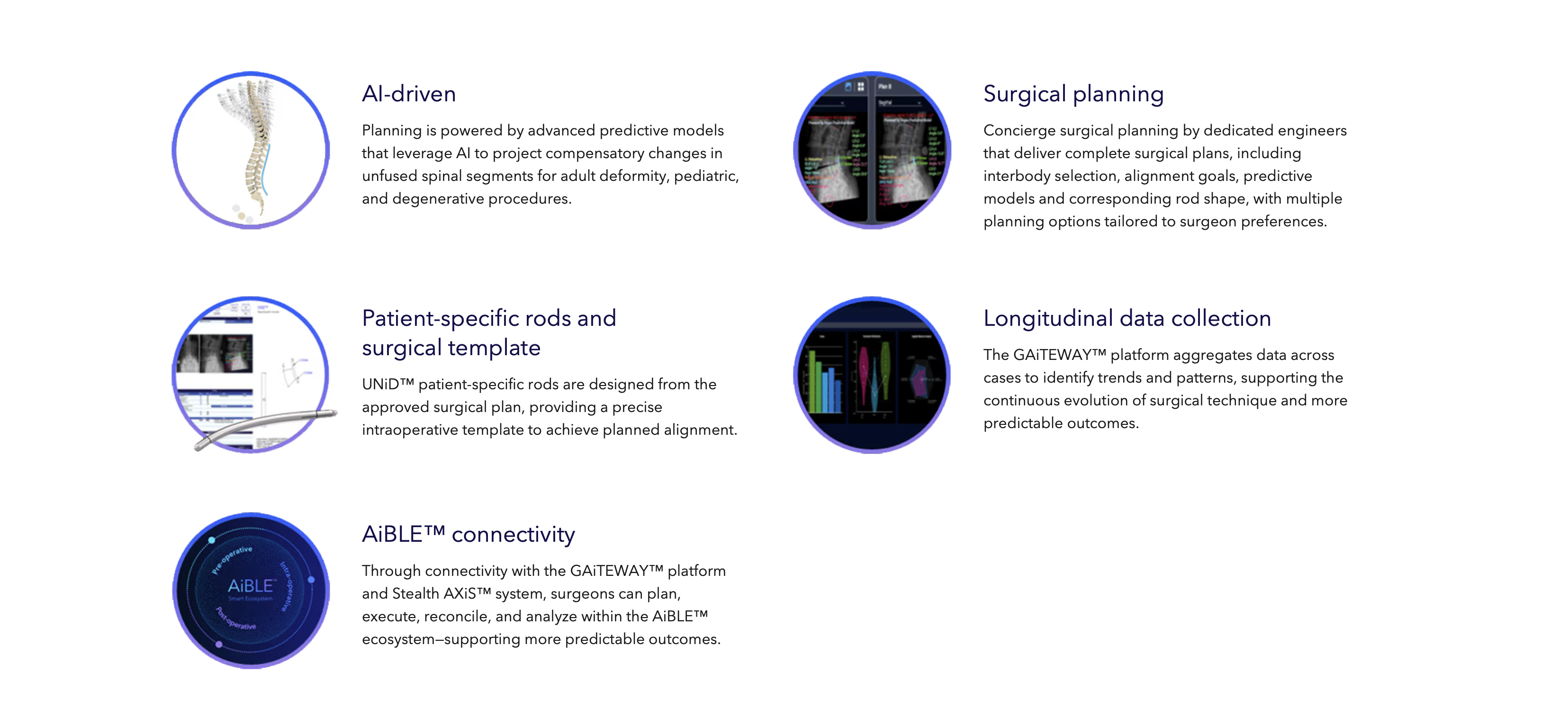 UNiD ASI features: AI-driven planning with predictive models projecting compensatory changes in unfused segments; concierge surgical planning by dedicated engineers; patient-specific rods and surgical template designed from the approved plan; longitudinal data collection through the GAiTEWAY platform; and AiBLE connectivity to plan, execute, reconcile, and analyze.