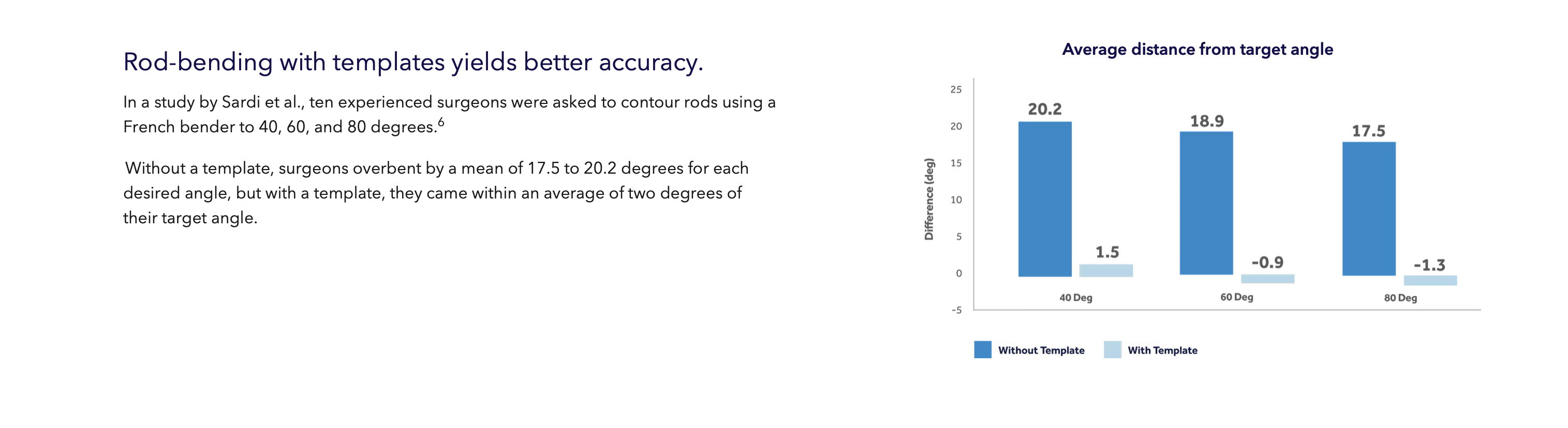 Bar chart from Sardi et al.: without a template surgeons overbent rods by a mean of 17.5 to 20.2 degrees from the target angle, but with a template they came within about two degrees.