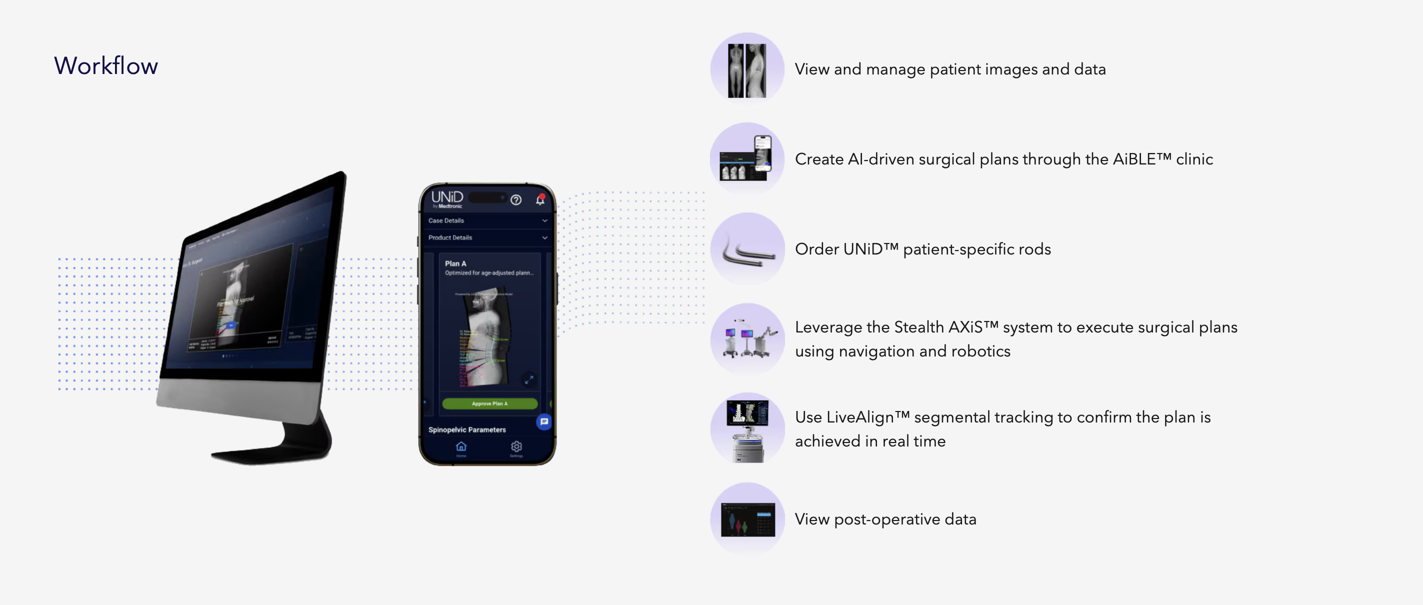 UNiD workflow shown on a monitor and phone app: view and manage patient images and data; create AI-driven surgical plans through the AiBLE clinic; order UNiD patient-specific rods; leverage the Stealth AXiS system to execute plans with navigation and robotics; use LiveAlign segmental tracking to confirm the plan in real time; and view post-operative data.